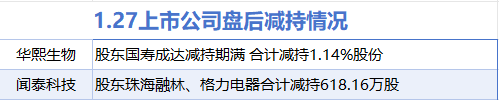 1月27日增减持汇总：圣湘生物等2股增持 闻泰科技等2股减持（表）