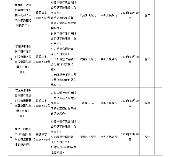 恒丰银行被罚1060.68万元 涉及违反信用信息采集、提供、查询及相关管理规定等8项违法行为