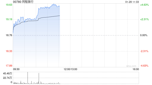 同程旅行早盘涨超4% 德邦证券对春节旅游数据表现保持乐观