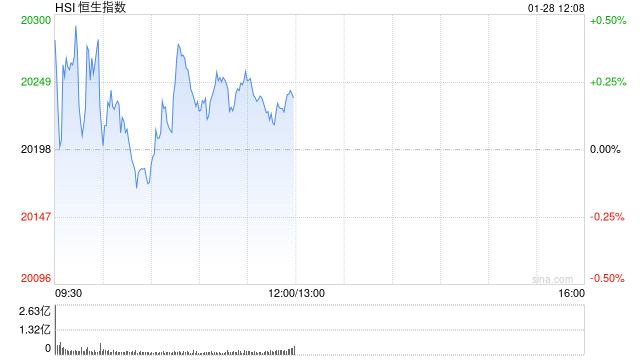 港股龙年收官：恒指涨0.2% 恒生科指涨0.83%