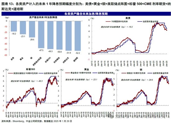 中金：暂停降息才能继续降息