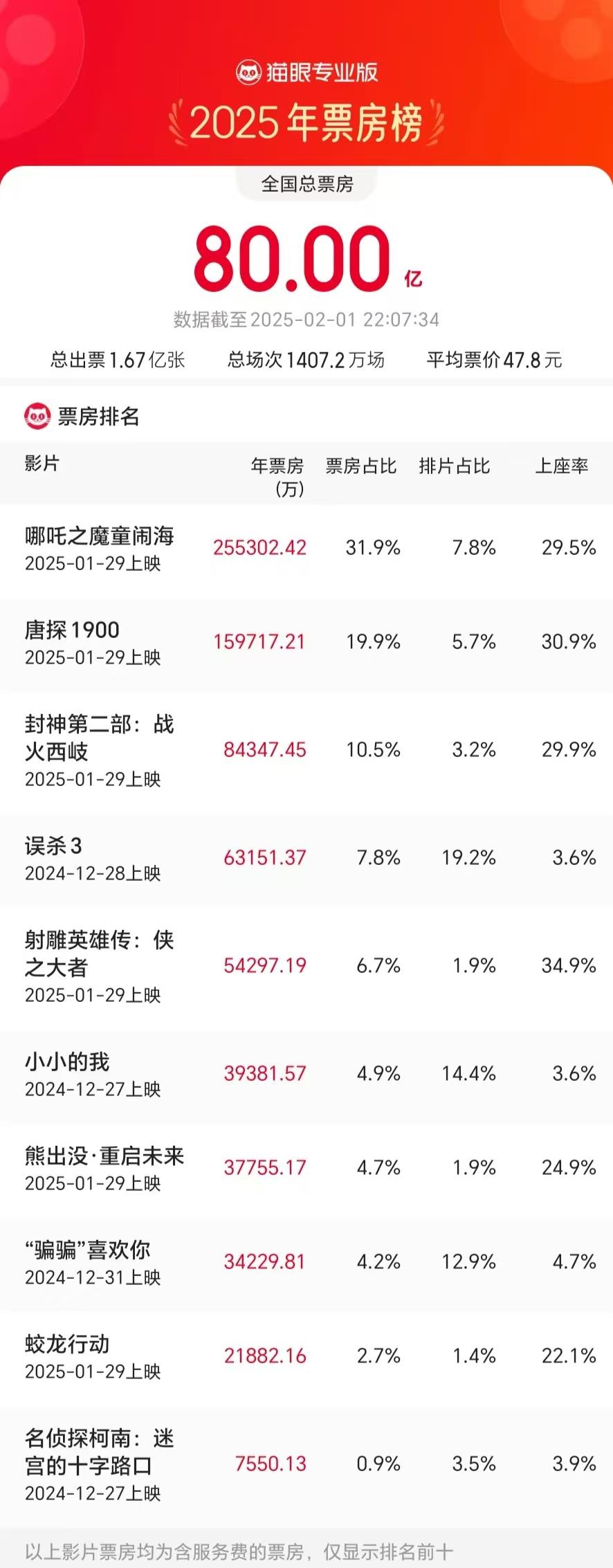 2025年度电影票房破80亿