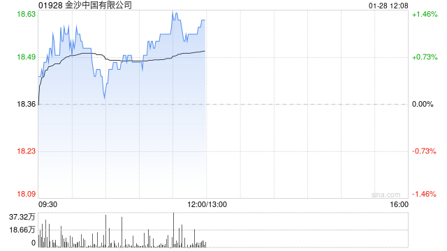 金沙中国有限公司发布年度业绩 净收益总额同比增加8.4%至70.8亿美元