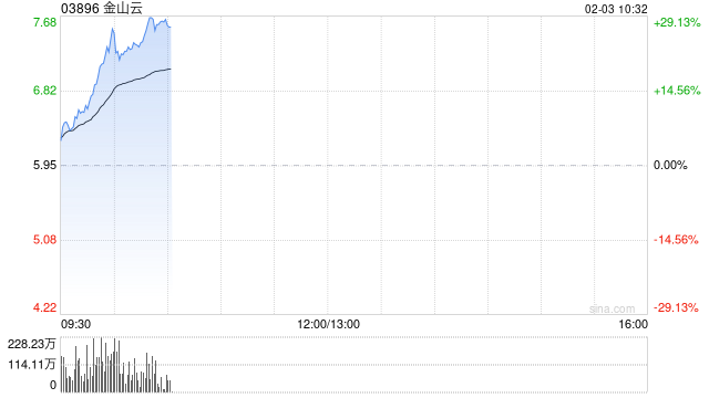 港股AI概念股走强，金山云涨超20%