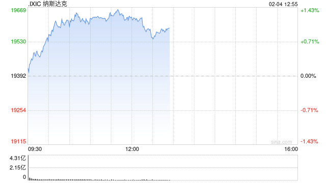 午盘：美股走高科技股领涨 纳指上涨1.2%