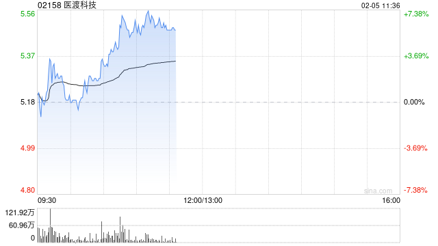 医渡科技早盘涨超6% 光大证券维持“买入”评级