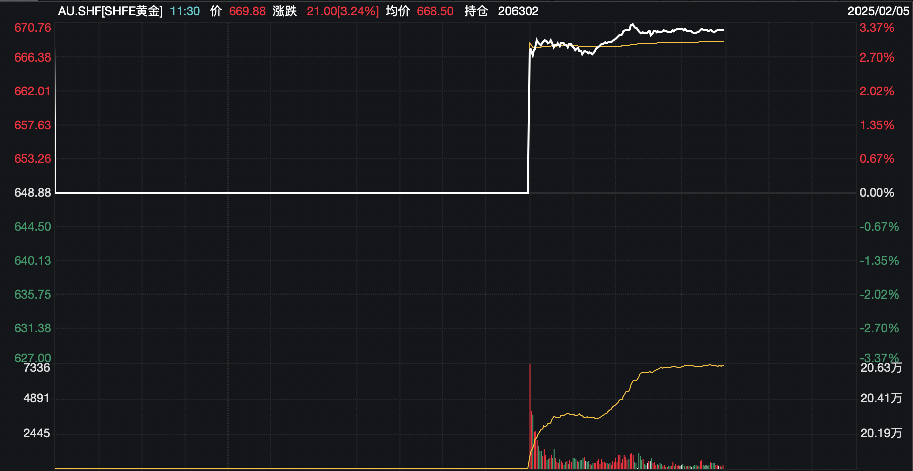 金价再创历史新高，黄金股、黄金ETF纷纷走强