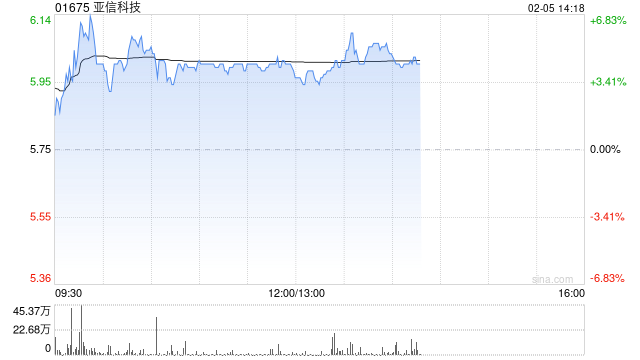 亚信科技午前涨超4% 亚信安全成为公司第一大股东