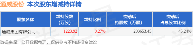 2月5日通威股份发布公告，股东增持1223.92万股