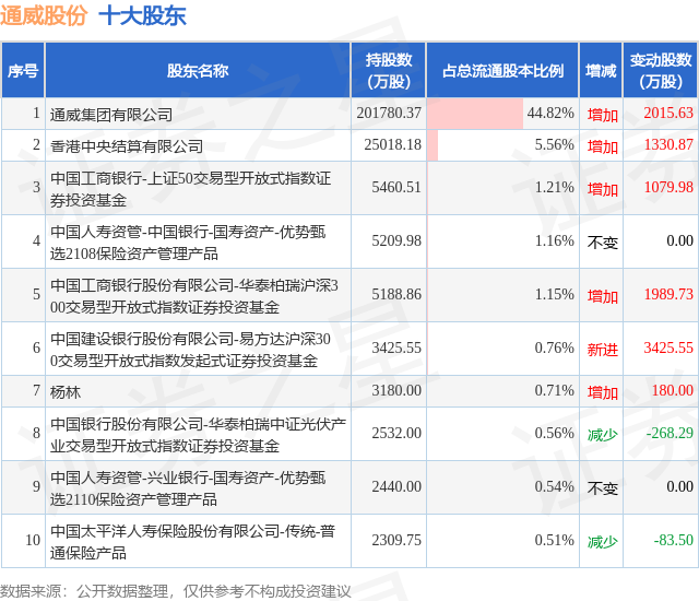 2月5日通威股份发布公告，股东增持1223.92万股