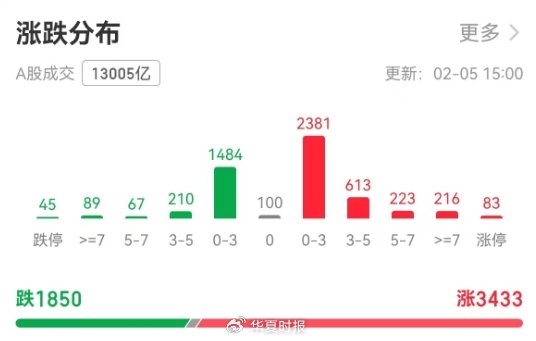 A股蛇年开局沪指高开低走，多数个股迎来开门红