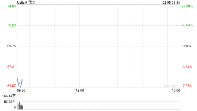 Uber第四季度营收和利润均超预期：盘前仍下跌7%