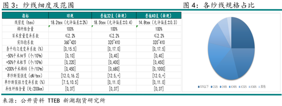 棉纱交割规则修订及市场反应