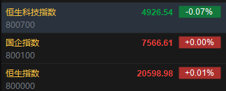 快讯：恒指高开0.01% 科指跌0.07%科网股普遍低开