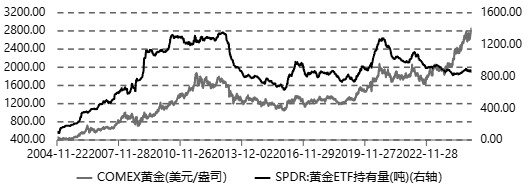 黄金短期牛市不会结束