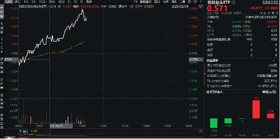 半导体领衔上攻，超百亿主力资金狂涌！20CM高弹性宽基——双创龙头ETF（588330）盘中劲涨2%