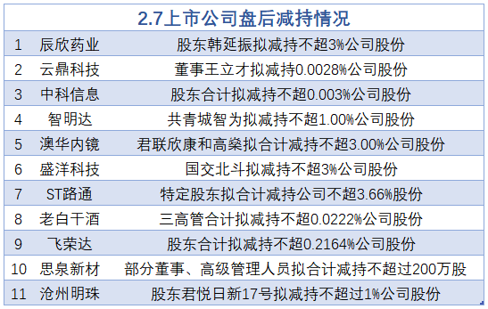 2月7日增减持汇总：老白干酒等11股减持（表）