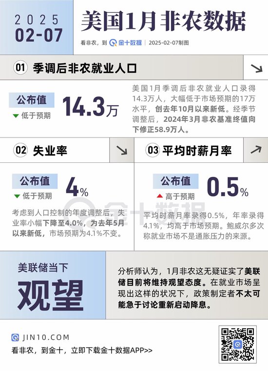 非农报告信号混乱！主要看点有哪些？