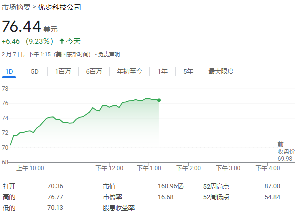 对冲基金大佬Ackman大举加仓Uber，持仓市值达23亿美元，称其“质优价廉”