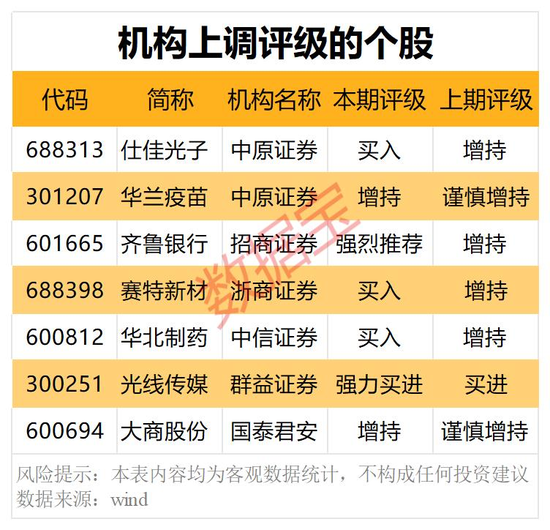 最新曝光！机构积极看好7股，关注度最高的是宁波银行有9家机构评级，比亚迪、光线传媒、柳工有6家机构评级