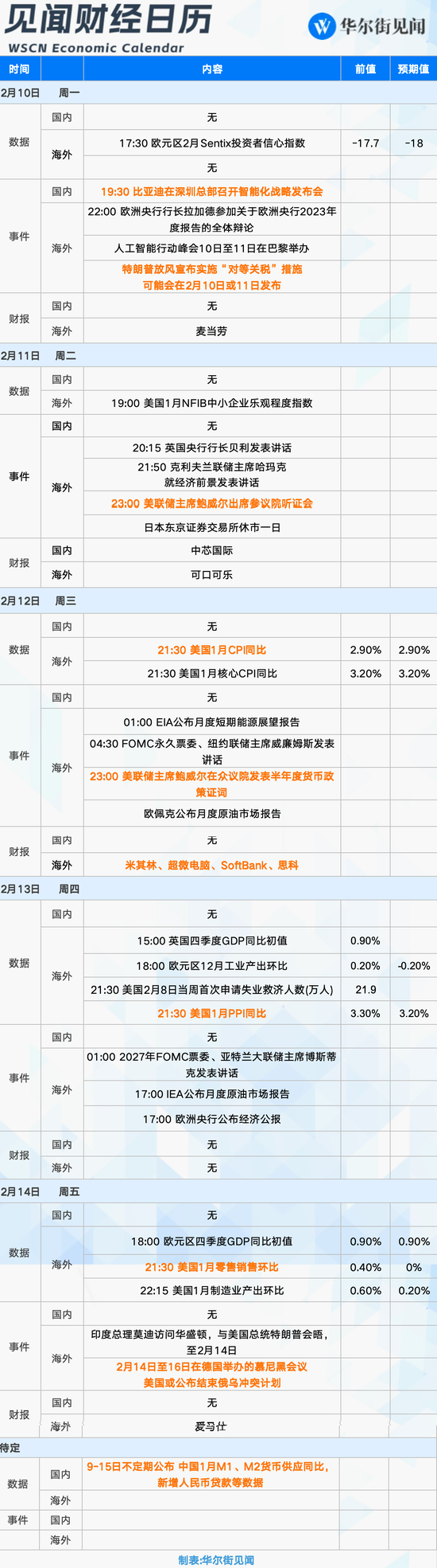 下周重磅日程：特朗普贸易战或升级、鲍威尔赴国会作证、中美关键经济数据