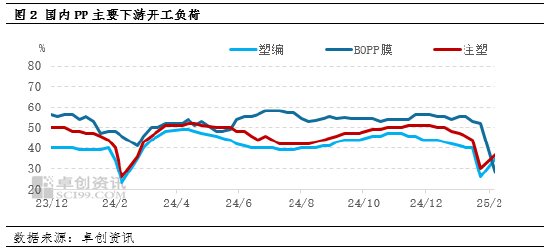 聚丙烯：节后贸易战拖累成本下行 2月“春寒料峭”