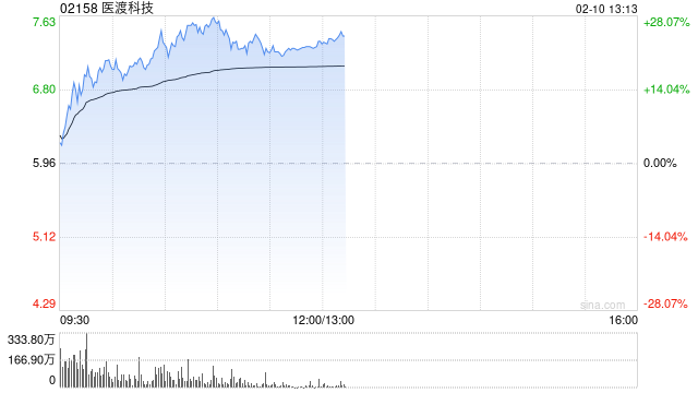 医渡科技早盘涨幅持续扩大 股价现涨超27%