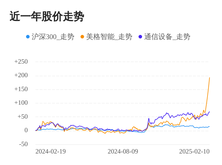 美格智能02月10日大涨，股价创历史新高
