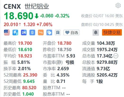 世纪铝业盘前涨7%，特朗普将宣布对所有进口至美国的钢铁和铝加征25%关税