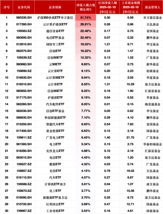 最受青睐ETF：2月10日沪深300价值ETF申万菱信净流入额占比增51.74% 云计算沪港深ETF净流入额占比增29.91%