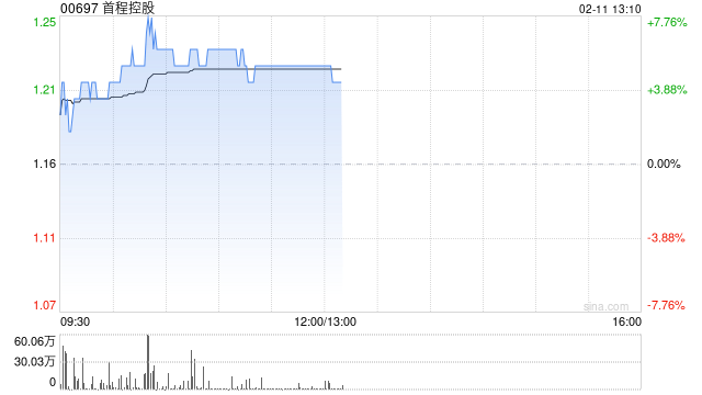 首程控股早盘涨超5% 公司布局机器人前沿科技