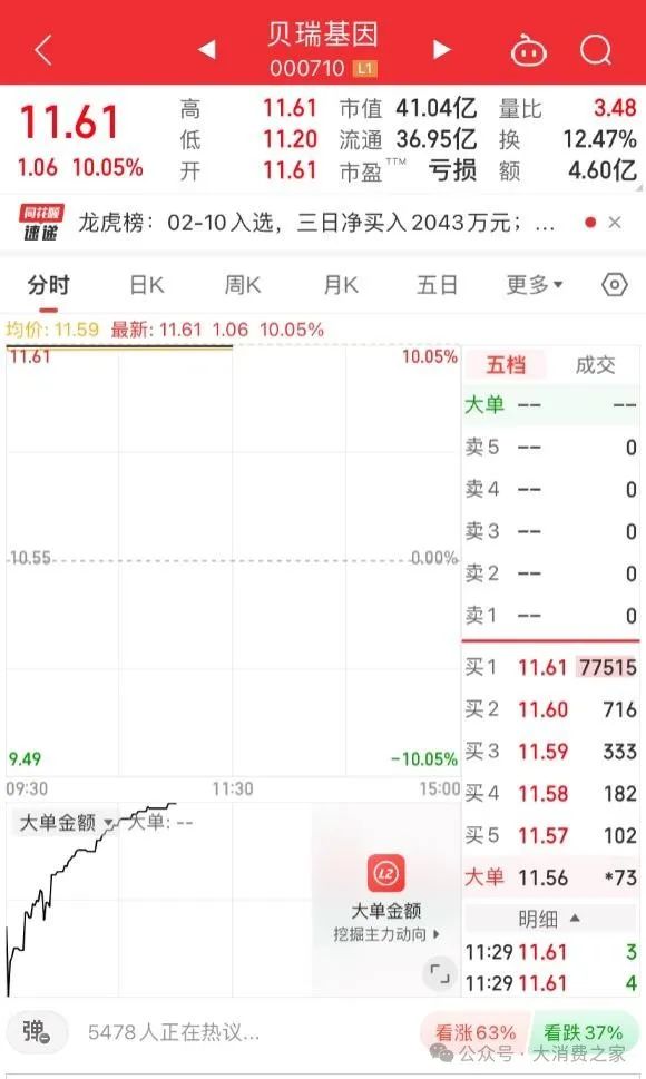 10.05%、贝瑞基因再度涨停！此前撤回股票司法拍卖，业绩减亏无需修正