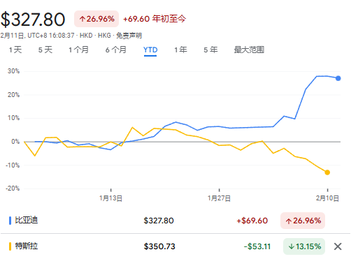 比亚迪股价创历史新高，今年股价击败特斯拉