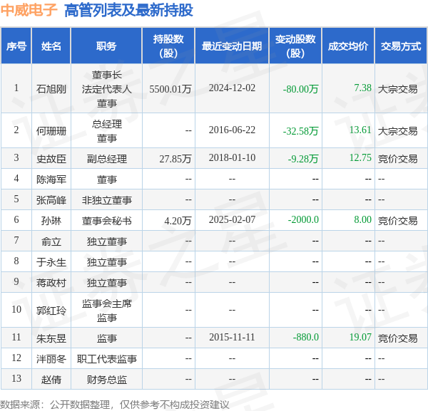 中威电子：2月10日高管孙琳减持股份合计2000股