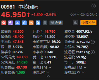 中芯国际H股涨超3% 公司预计2025年销售收入增幅高于可比同业的平均值