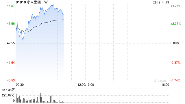 海通证券：维持小米集团-W“优于大市”评级 合理价值40.93-48.54港元