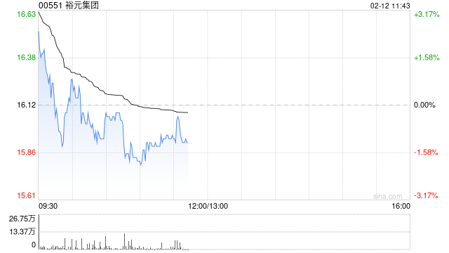 裕元集团盈喜高开近3% 预期2024年股东应占溢利同比增加55%至60%