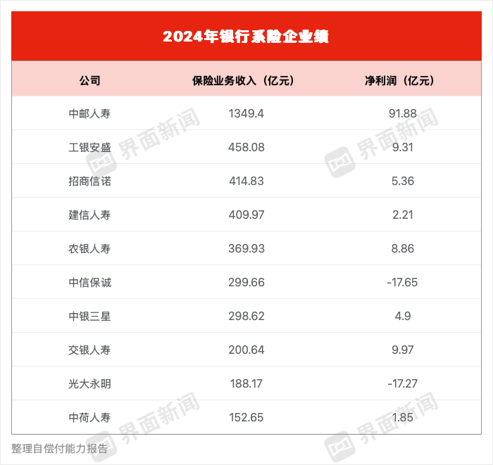 银行系险企2024年成绩单出炉，中信保诚、光大永明合计亏损超34亿元