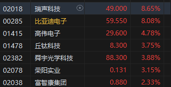 港股苹果概念股集体上涨 瑞声科技、比亚迪电子涨超8%