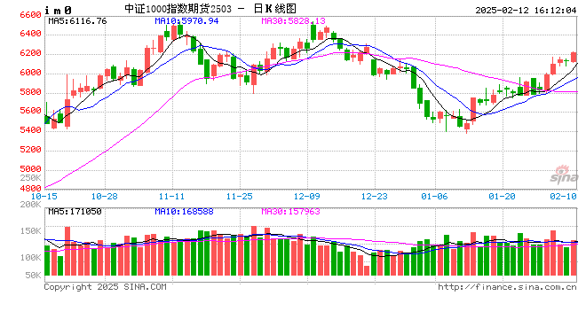 股指期货震荡上行 IM主力合约涨1.45%