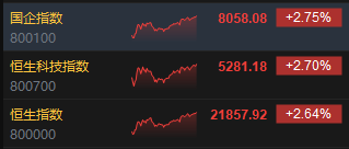 收评：港股恒指涨2.64% 科指涨2.7%万科企业大涨逾16%