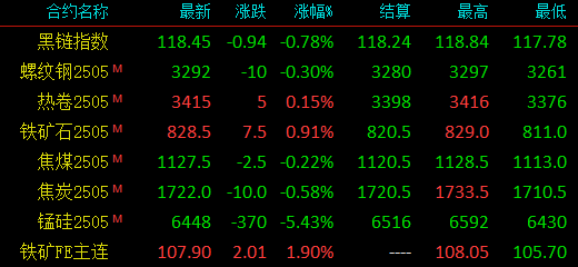 关税炸弹再引爆！已经跌够了？钢价开始上涨？