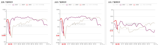 双焦：供应恢复快于需求