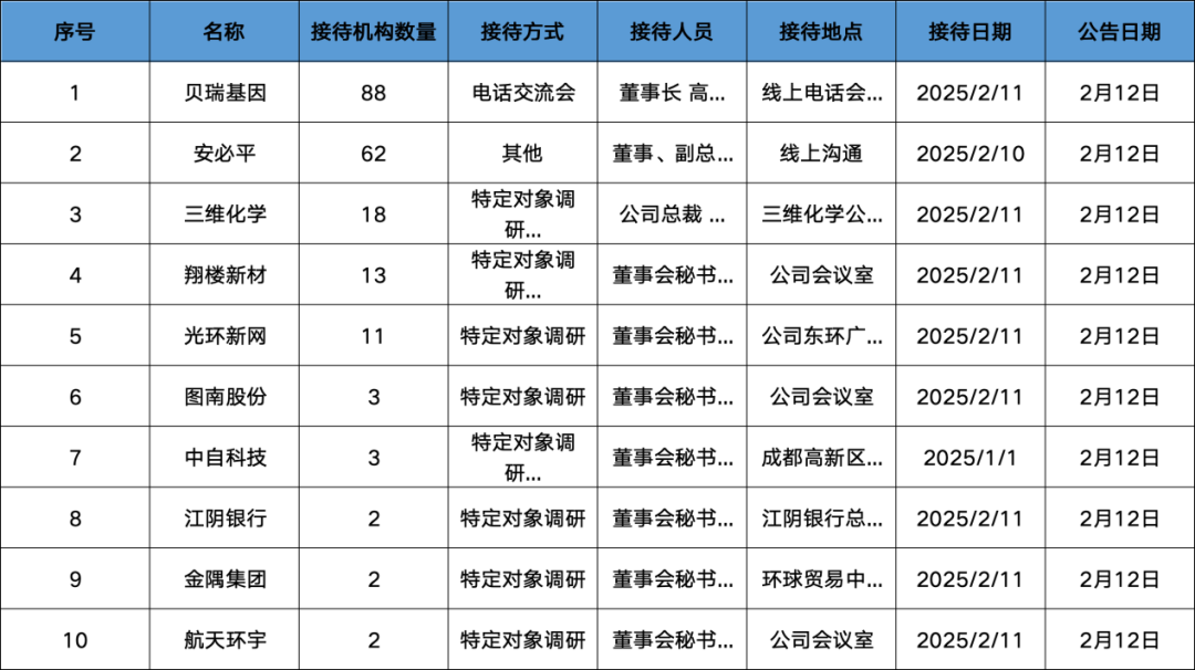 调研汇总：易方达、兴全、中欧基金等88家明星机构调研贝瑞基因！