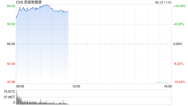 CVS Health季度盈利超预期 股价大涨