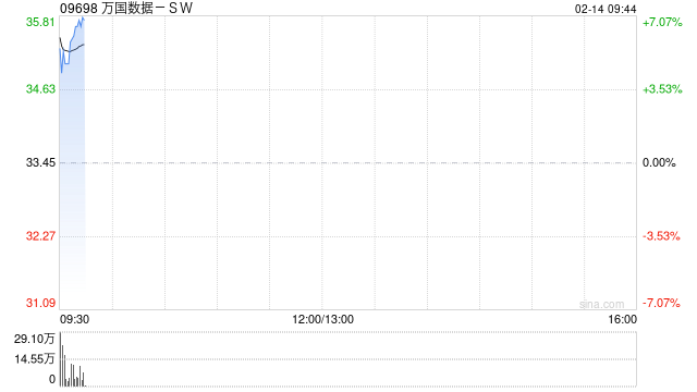 万国数据-SW早盘涨逾7% 大摩建议关注阿里巴巴AI相关投资