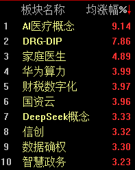 做多情绪全面激发，沪指半日上涨0.25%