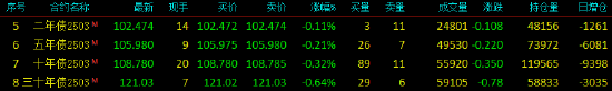 快讯：30年期国债期货主力合约跌幅扩大至0.7%