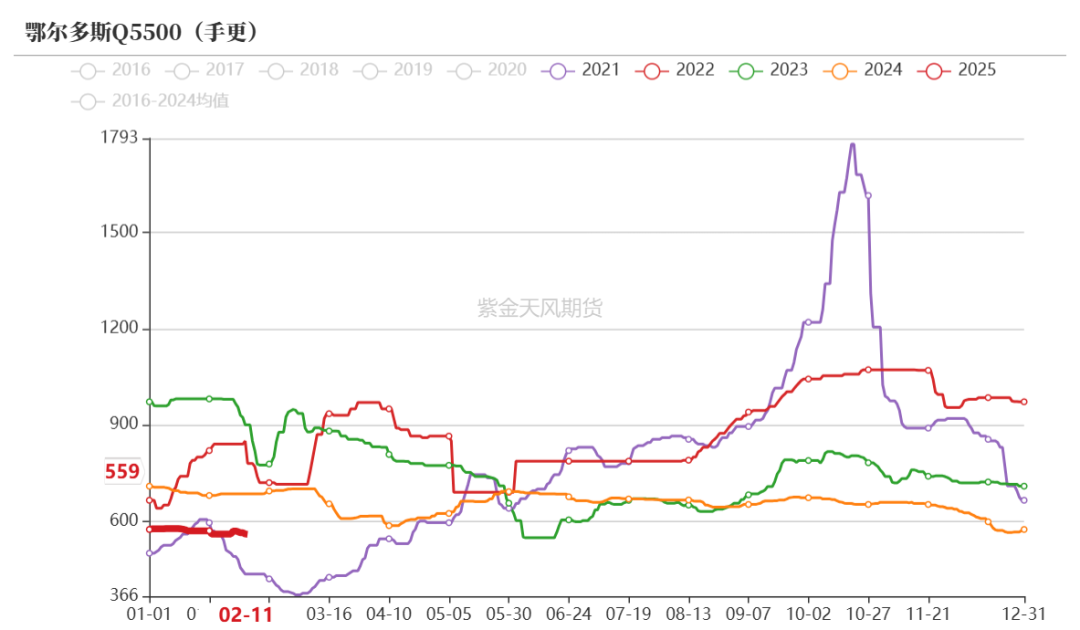 动力煤：需求疲弱，港口累库