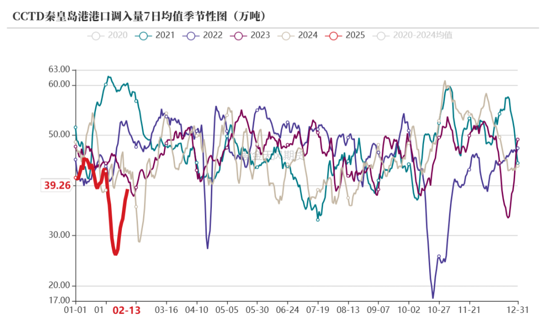 动力煤：需求疲弱，港口累库